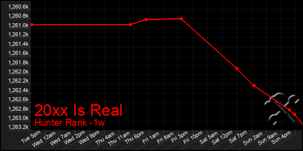 Last 7 Days Graph of 20xx Is Real