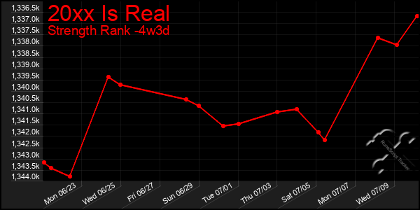 Last 31 Days Graph of 20xx Is Real