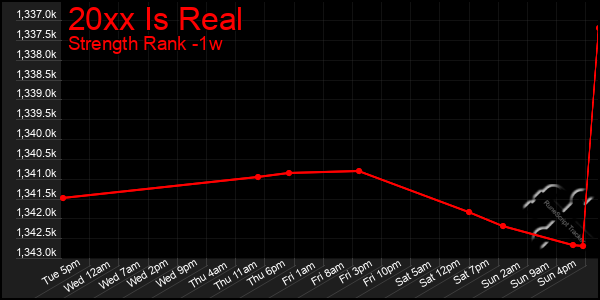 Last 7 Days Graph of 20xx Is Real