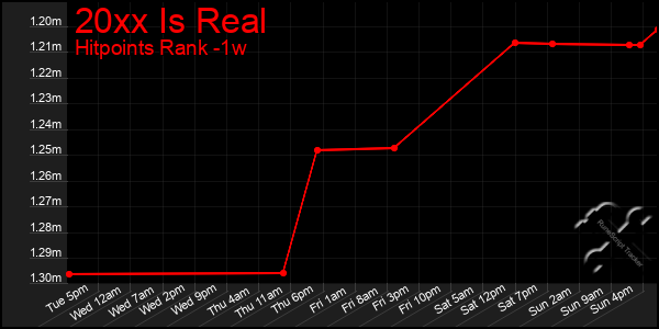 Last 7 Days Graph of 20xx Is Real