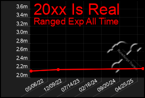 Total Graph of 20xx Is Real