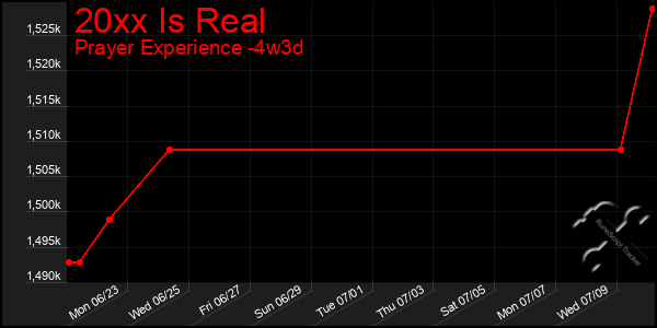 Last 31 Days Graph of 20xx Is Real