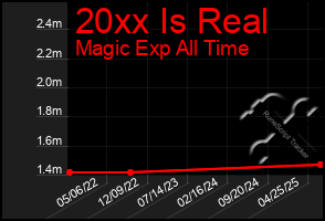 Total Graph of 20xx Is Real