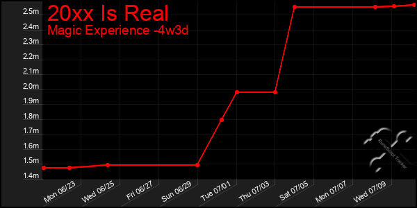 Last 31 Days Graph of 20xx Is Real