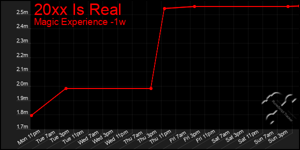 Last 7 Days Graph of 20xx Is Real