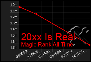 Total Graph of 20xx Is Real