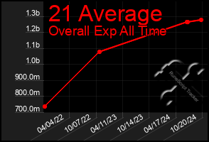 Total Graph of 21 Average