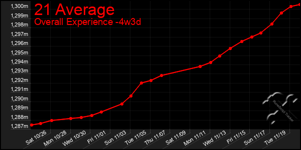 Last 31 Days Graph of 21 Average