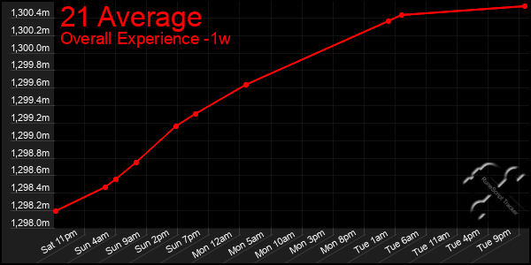 Last 7 Days Graph of 21 Average