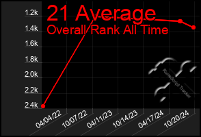 Total Graph of 21 Average