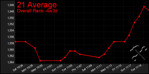 Last 31 Days Graph of 21 Average