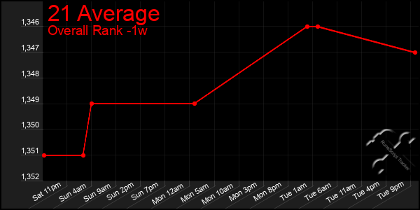 Last 7 Days Graph of 21 Average