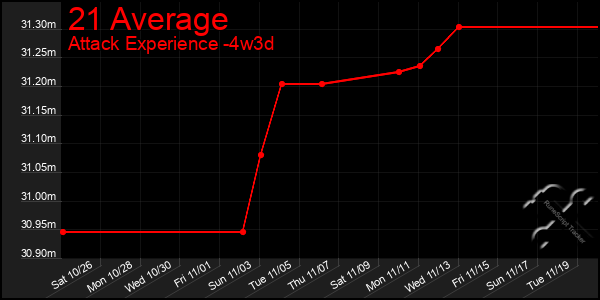 Last 31 Days Graph of 21 Average