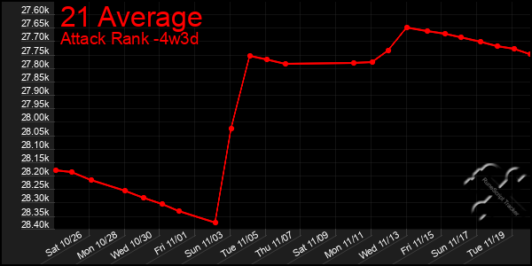 Last 31 Days Graph of 21 Average