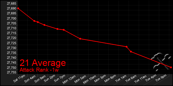 Last 7 Days Graph of 21 Average