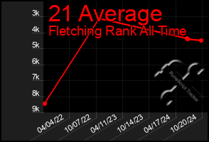 Total Graph of 21 Average