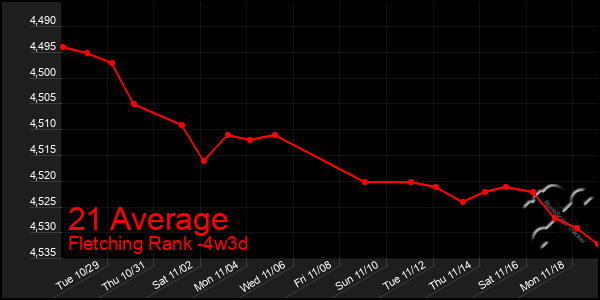 Last 31 Days Graph of 21 Average