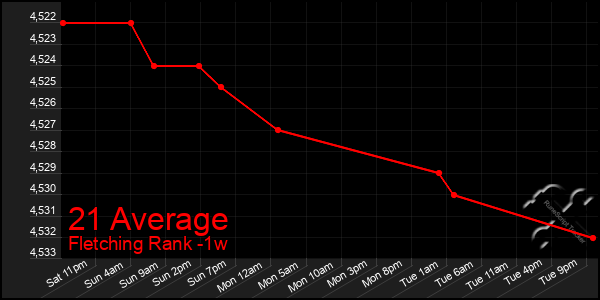 Last 7 Days Graph of 21 Average