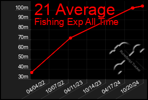 Total Graph of 21 Average