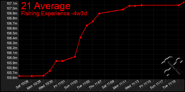 Last 31 Days Graph of 21 Average