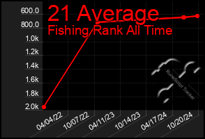 Total Graph of 21 Average