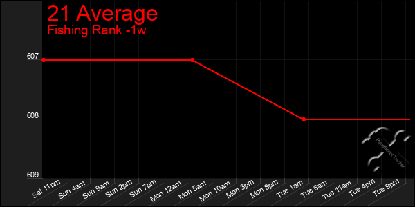 Last 7 Days Graph of 21 Average