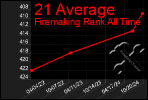 Total Graph of 21 Average