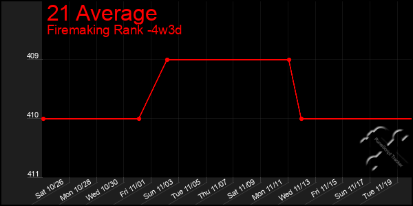 Last 31 Days Graph of 21 Average