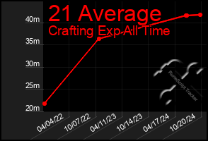 Total Graph of 21 Average