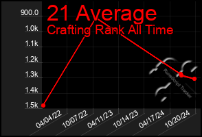 Total Graph of 21 Average