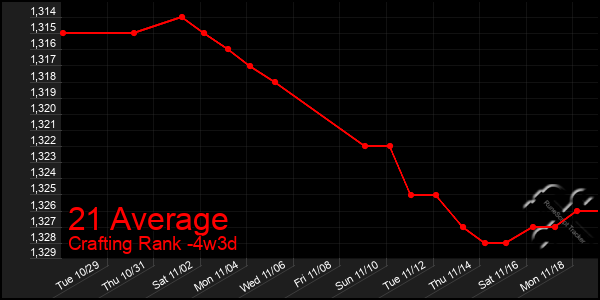 Last 31 Days Graph of 21 Average