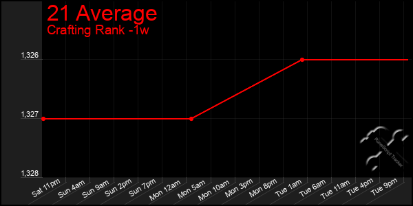 Last 7 Days Graph of 21 Average