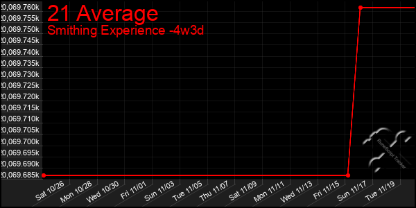 Last 31 Days Graph of 21 Average