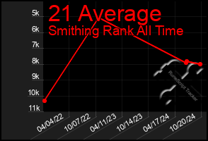 Total Graph of 21 Average