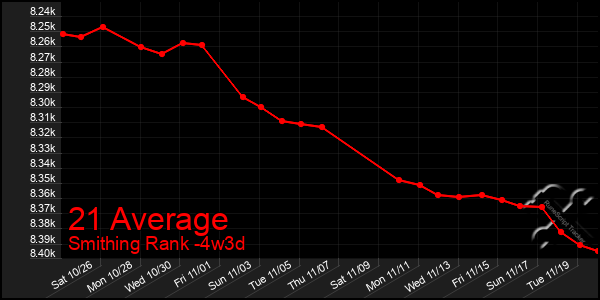 Last 31 Days Graph of 21 Average