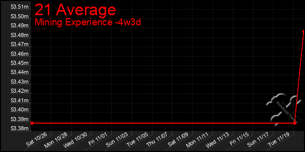 Last 31 Days Graph of 21 Average