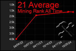 Total Graph of 21 Average