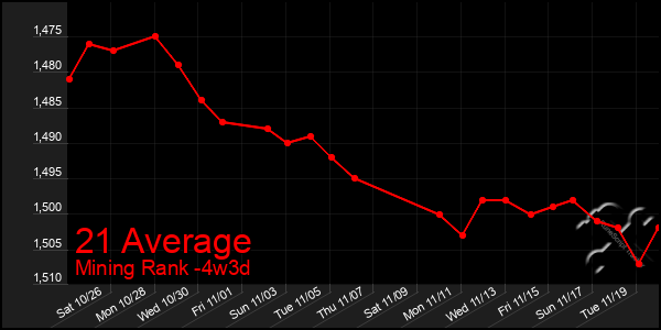 Last 31 Days Graph of 21 Average