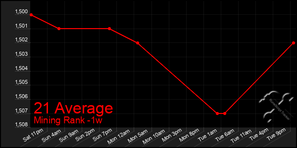 Last 7 Days Graph of 21 Average