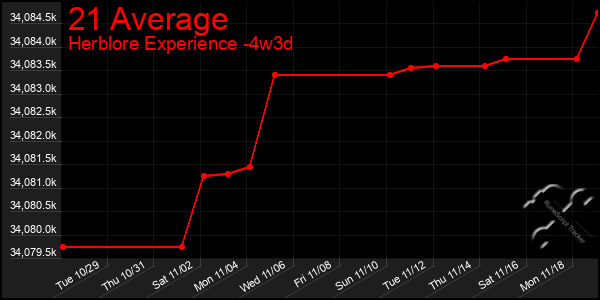 Last 31 Days Graph of 21 Average