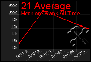 Total Graph of 21 Average