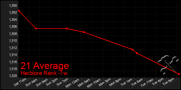 Last 7 Days Graph of 21 Average