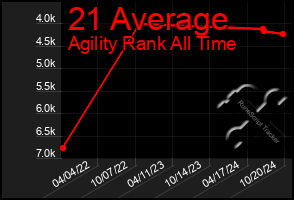 Total Graph of 21 Average