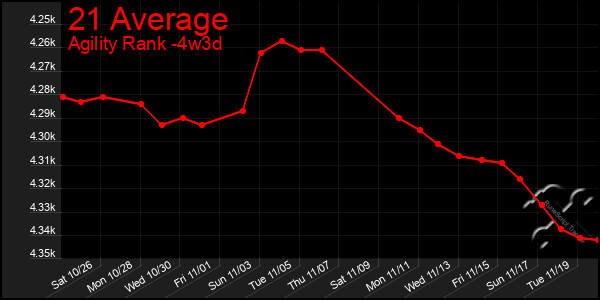 Last 31 Days Graph of 21 Average