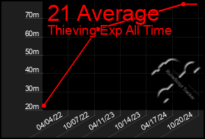 Total Graph of 21 Average