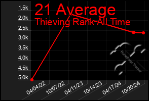 Total Graph of 21 Average