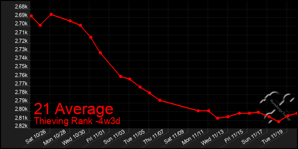 Last 31 Days Graph of 21 Average