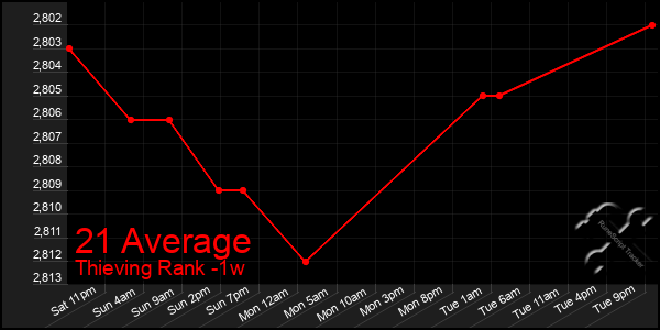 Last 7 Days Graph of 21 Average