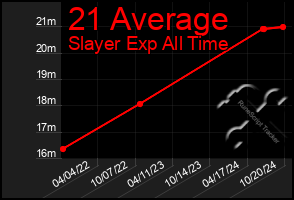 Total Graph of 21 Average