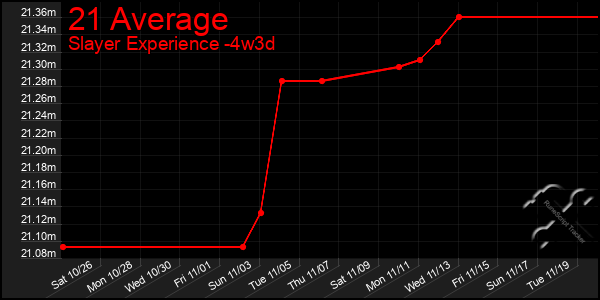 Last 31 Days Graph of 21 Average